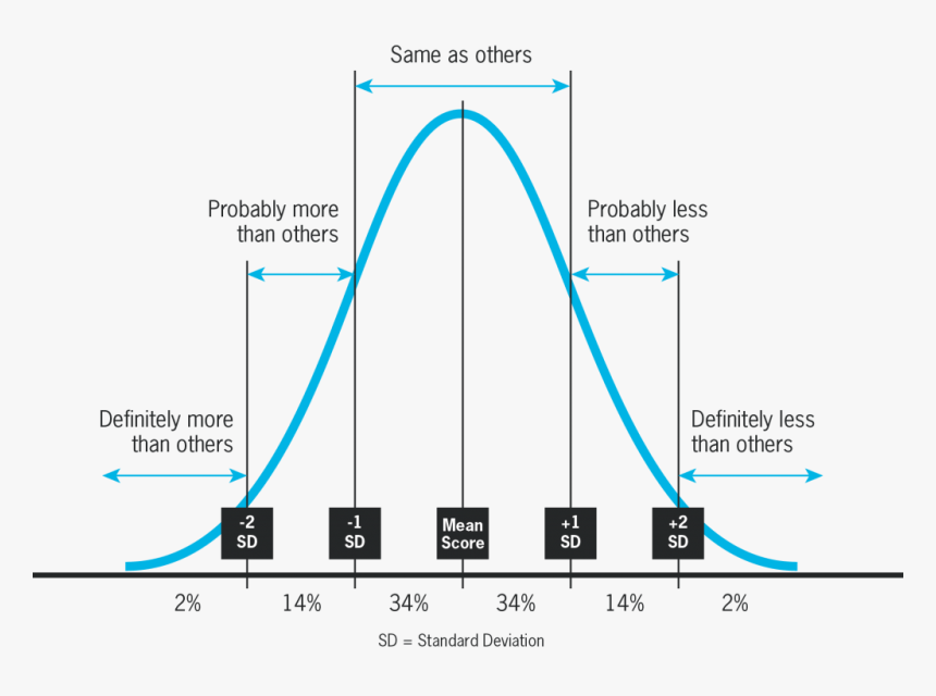 Baby Size Bell Curve, HD Png Download, Free Download