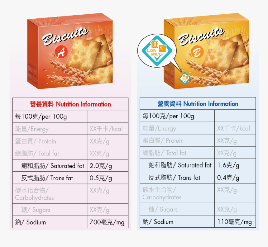 Two Packs Of Biscuits With Different Sodium, Saturated - Dish, HD Png Download, Free Download