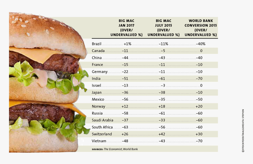 Lists Big Mac Index Table2 - Patty, HD Png Download, Free Download