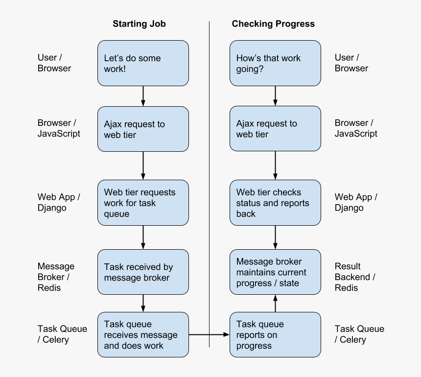 Progress Bar Diagram - Colorfulness, HD Png Download, Free Download