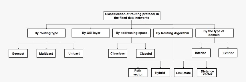 Transparent Computer Network Png - Routing Algorithm Classifications In Computer Networks, Png Download, Free Download