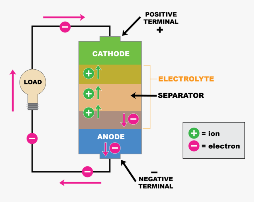 Battery-diagram - Lithium Ion Battery Diagram, HD Png Download, Free Download