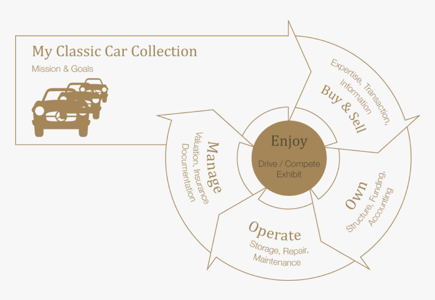 The Art Of Collecting Cars - Circle, HD Png Download, Free Download