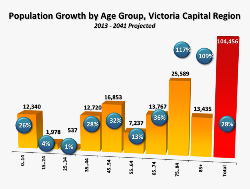 Transparent Growth Png - Demographic Population In Victoria, Png Download, Free Download