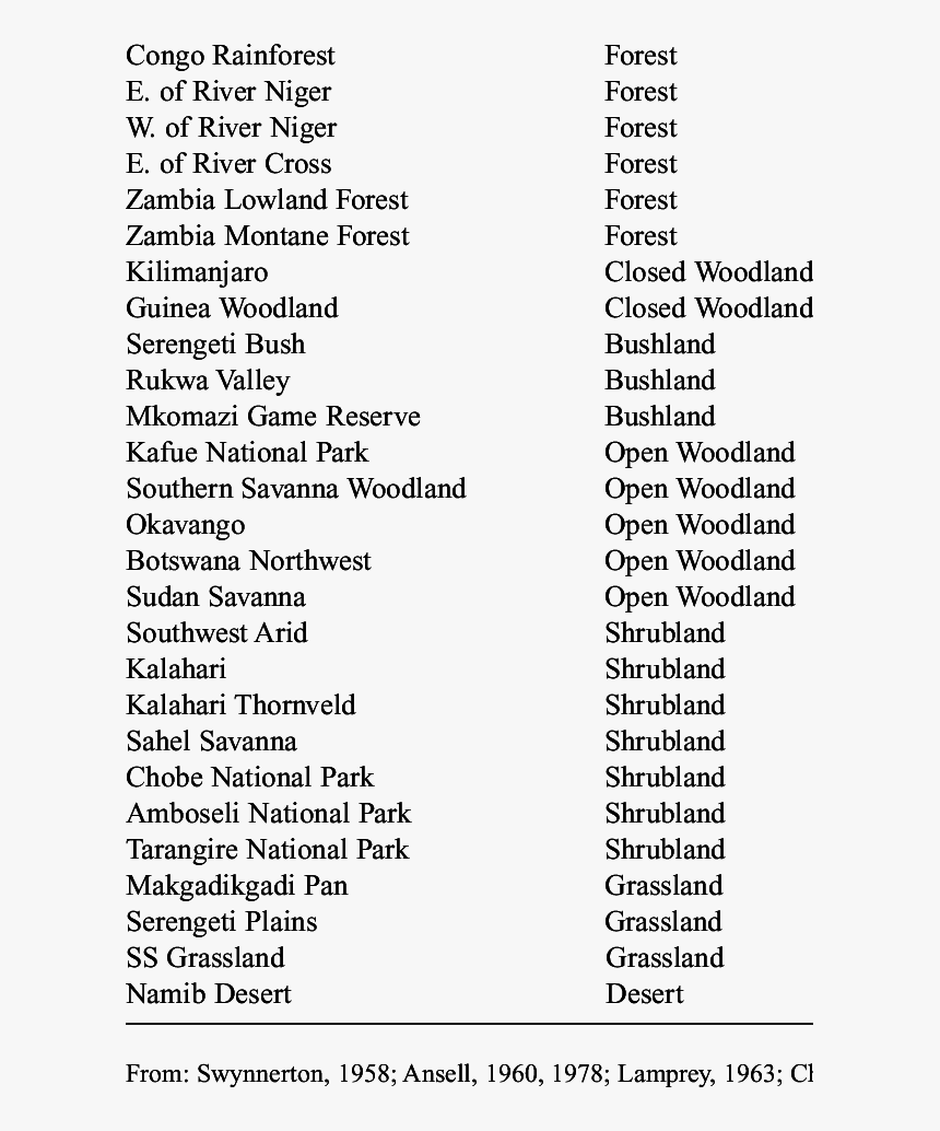 Modern African Localities And Vegetation Types Locality - List Of Ramsar Sites In India, HD Png Download, Free Download