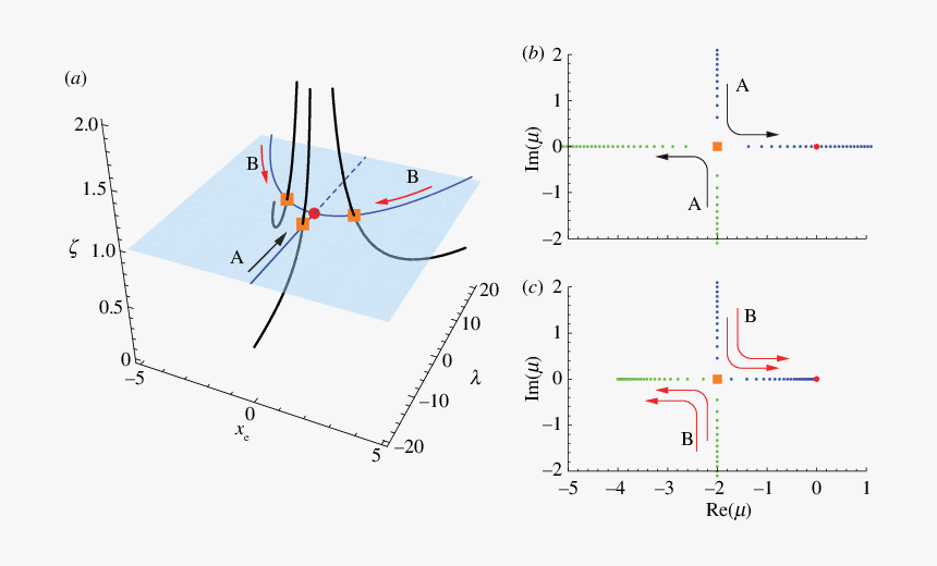 3d Pitchfork Bifurcation Plot, HD Png Download, Free Download