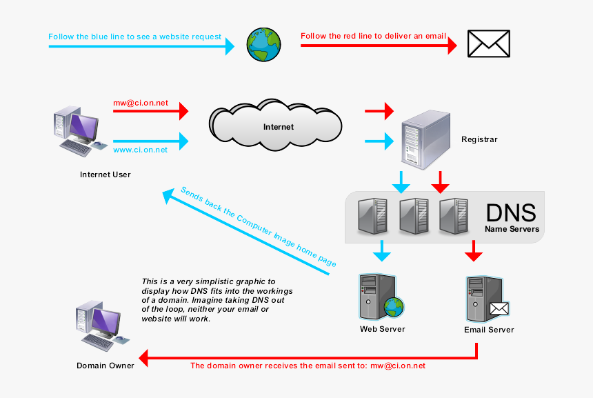 How Dns Work - Domain Name System Work, HD Png Download, Free Download