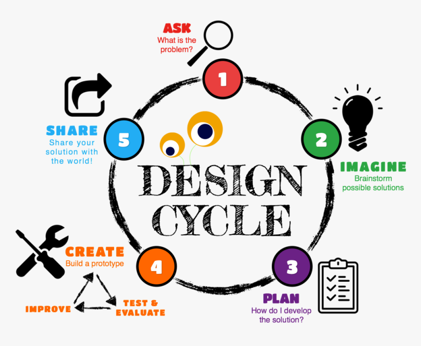 Transparent Spring Break Png - Design Test Evaluate Cycle, Png Download, Free Download