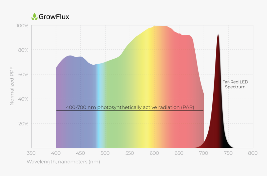 Far Red Spectrum Distribution Of A Typical 730 Nanometer - Plot, HD Png Download, Free Download