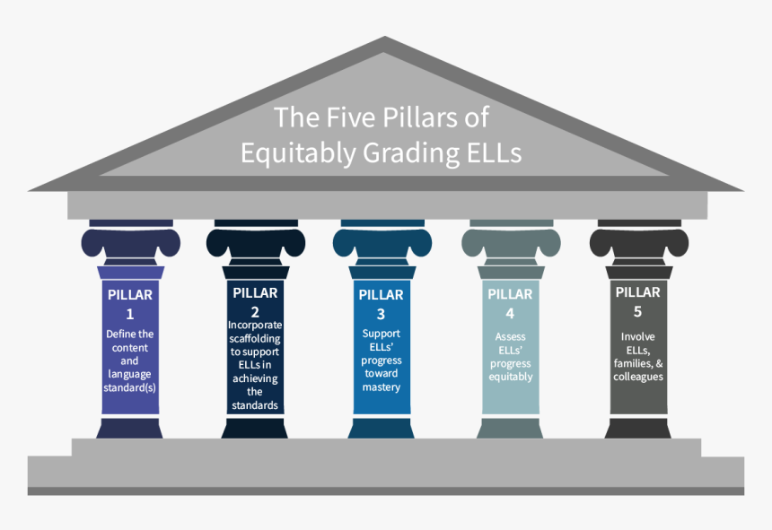 The Five Pillars Of Equitably Grading Ells - Five Pillars Of Equitably Grading Ells, HD Png Download, Free Download