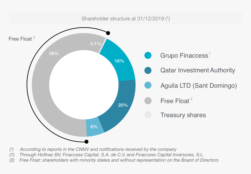 Shareholder Structure - Circle, HD Png Download, Free Download