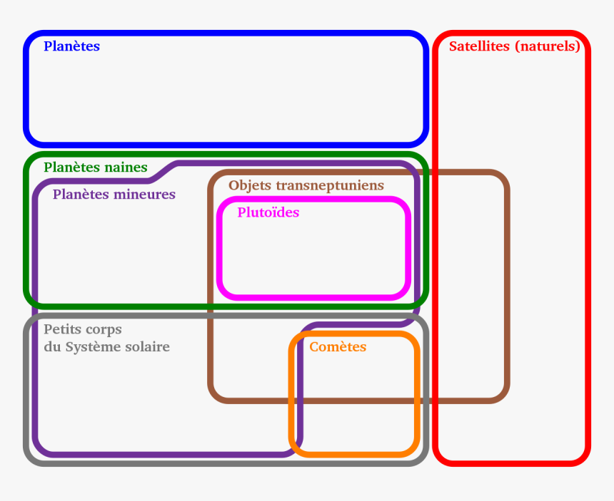 Diagram Of Solar System Bodies, HD Png Download, Free Download