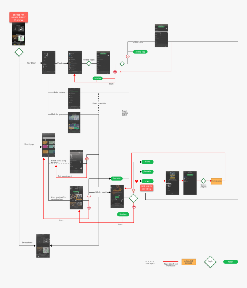 Spotify Userflow, HD Png Download, Free Download