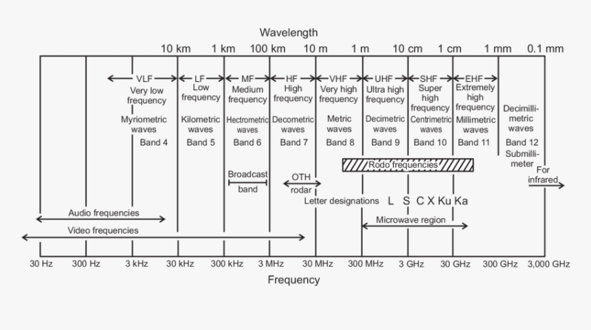 Radar Frequencies And Electromagnetic Spectrum, HD Png Download, Free Download