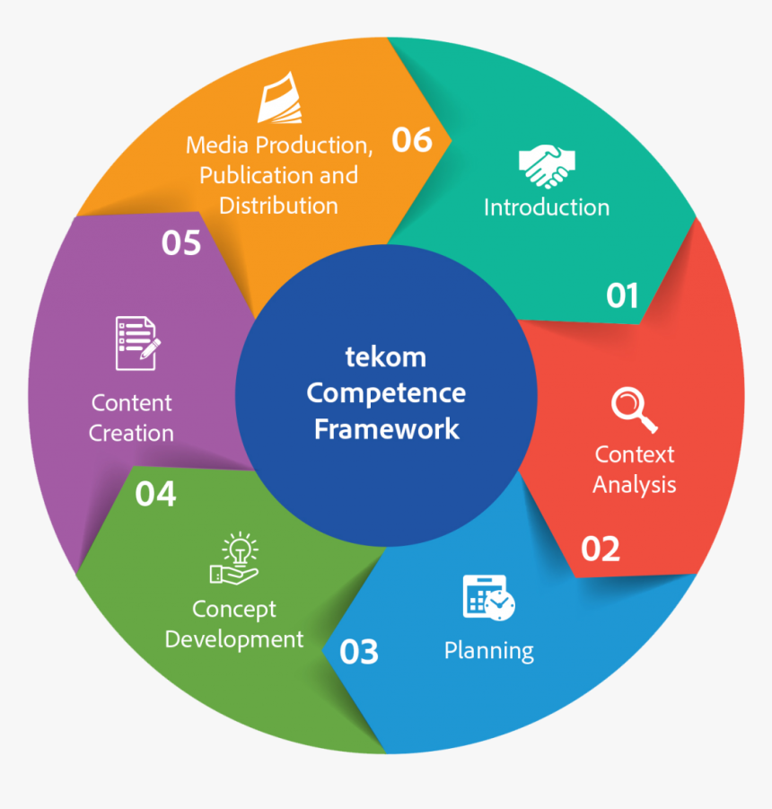 Tctrainnet Competence Framework - Training Content Development, HD Png Download, Free Download