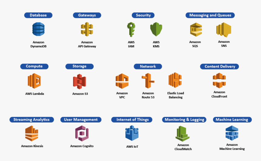 Serverless Services By Aws - Amazon Cloudfront, HD Png Download, Free Download