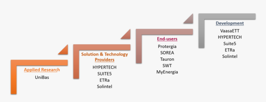 Partner Process Chart - Vulnerability Management Maturity Model, HD Png Download, Free Download