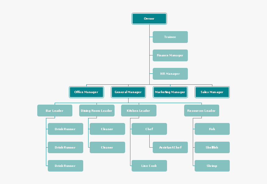 Seafood Restaurant Org Chart - Organizational Chart For Restaurant Business, HD Png Download, Free Download