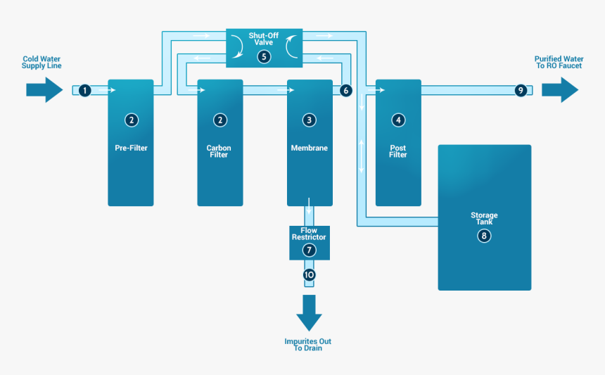 Water Purifier Buying Guide - Multi Stage Reverse Osmosis Purification Of Water, HD Png Download, Free Download