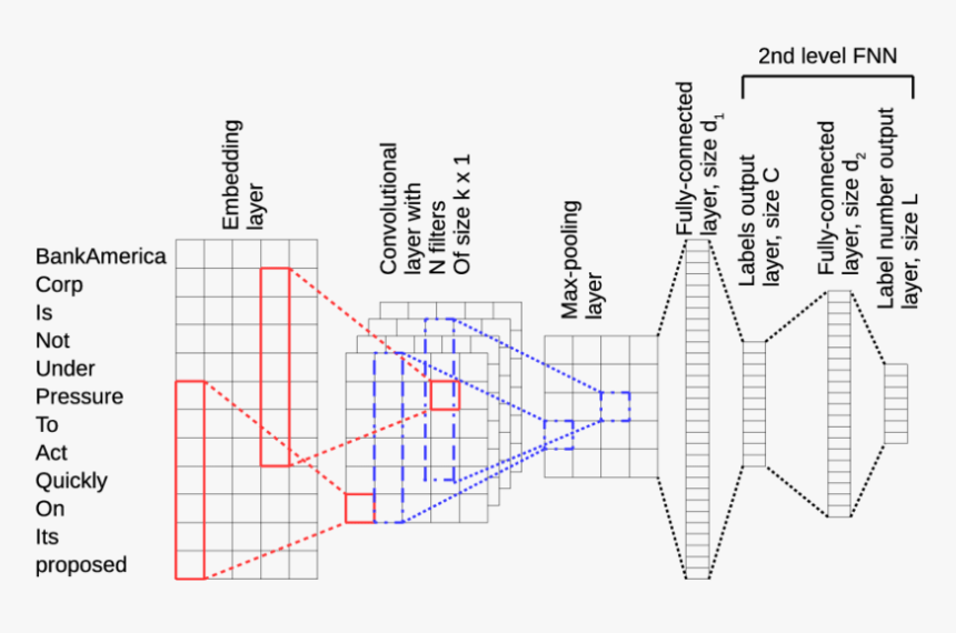 The Architecture Of The Proposed Network-cnn Fnn ,, HD Png Download, Free Download