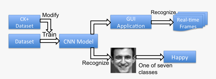 The Project Overview - Facial Expression Recognition Using Cnn, HD Png Download, Free Download