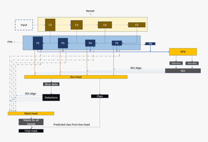 Mask R Cnn Architecture, HD Png Download, Free Download