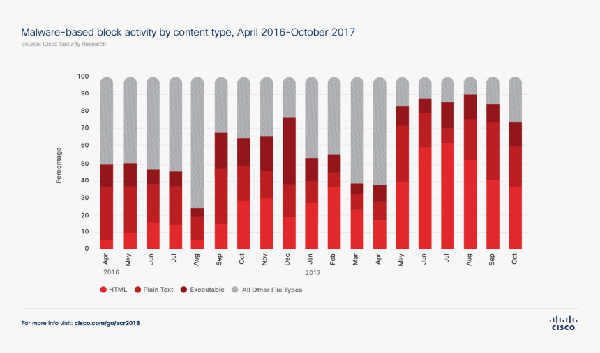 Attacker Activity Volume Prevent Malware Activity Report, HD Png Download, Free Download