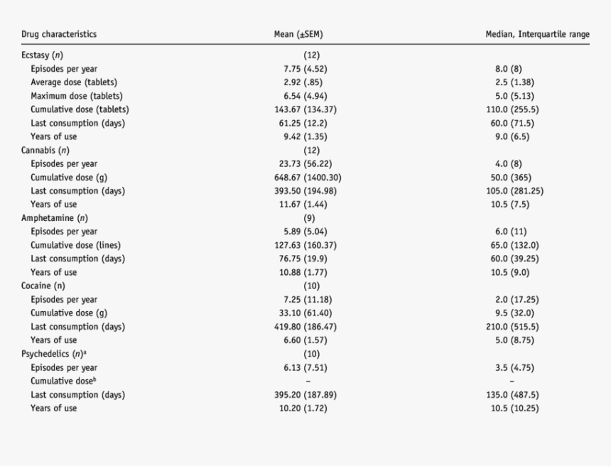 Mean , Median And Interquartile Range Of Ecstasy Group - Chemical Potential Of Oxygen Table, HD Png Download, Free Download