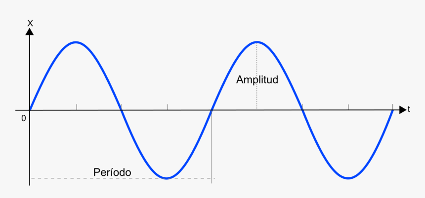 Movimiento Oscilatorio Y Periodico, HD Png Download, Free Download