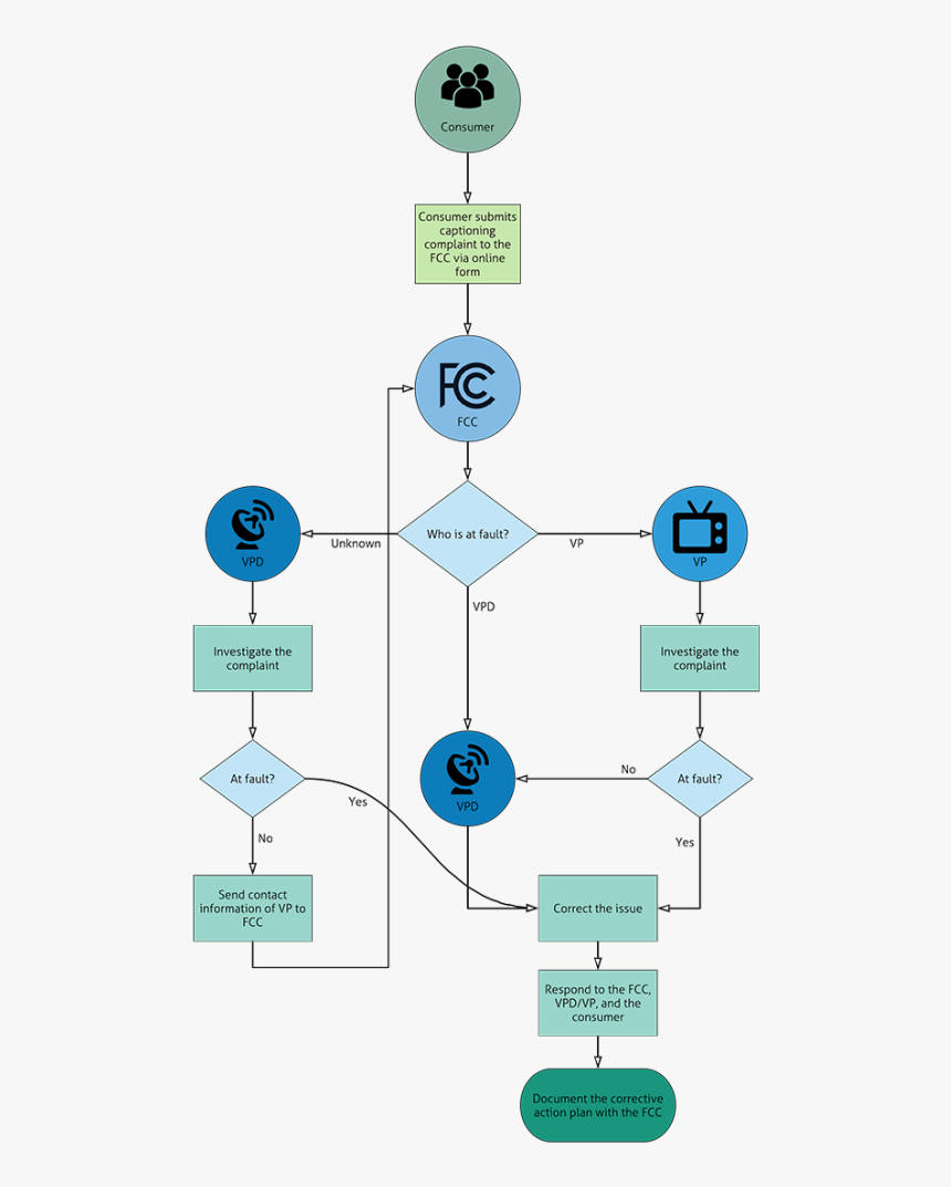 Fcc Compliance Ladder - Closed Captioning Complaint, HD Png Download, Free Download