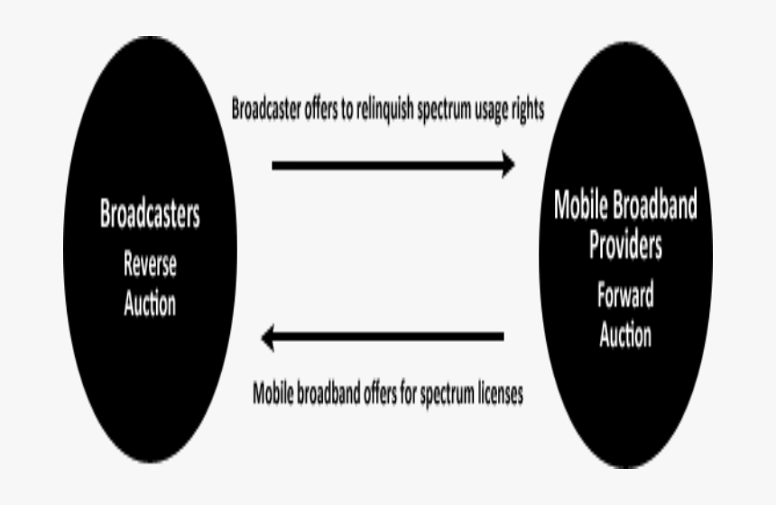 Fcc Incentive Auction, HD Png Download, Free Download