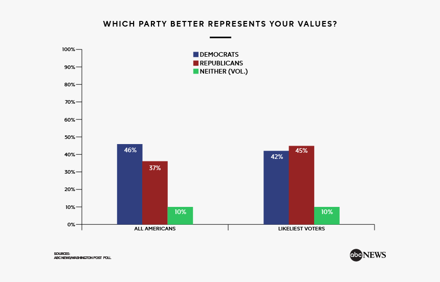 Similarly, The Democrats Enjoy An 11-point Advantage - Percentage Of Democrats And Republicans 2018, HD Png Download, Free Download