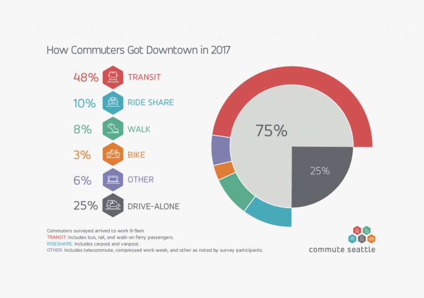 The 2017 Mode Split Survey Shows That Nearly Half Of - Commute Seattle Mode Split, HD Png Download, Free Download