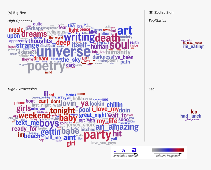 Differential Word Clouds For The Big Five Traits Openness - Zodiac Signs In One Words, HD Png Download, Free Download