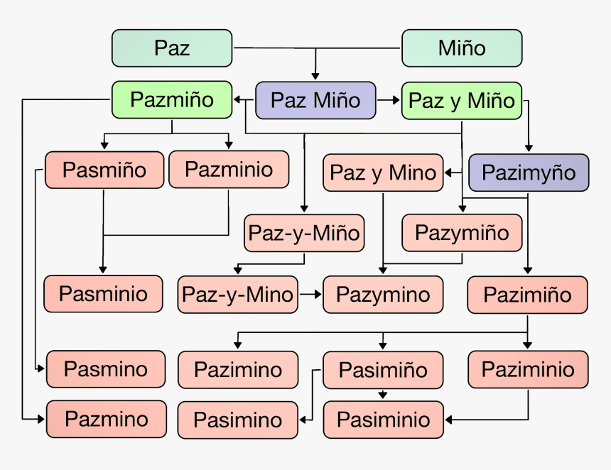 Paz Miño Surname Evolution - Significa El Apellido Paz, HD Png Download, Free Download