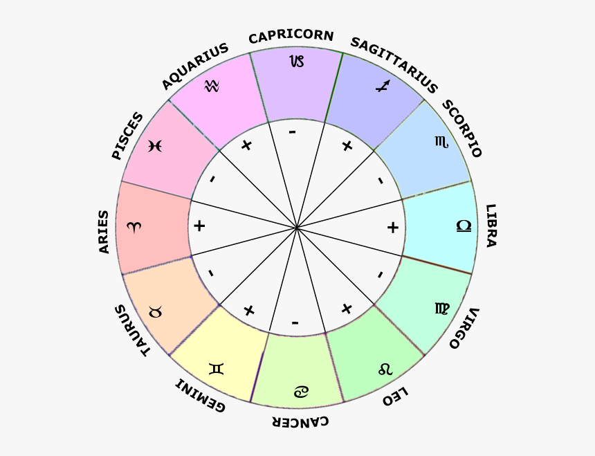 Modes In Astrology, Zodiac Signs Wheel - Circle, HD Png Download, Free Download