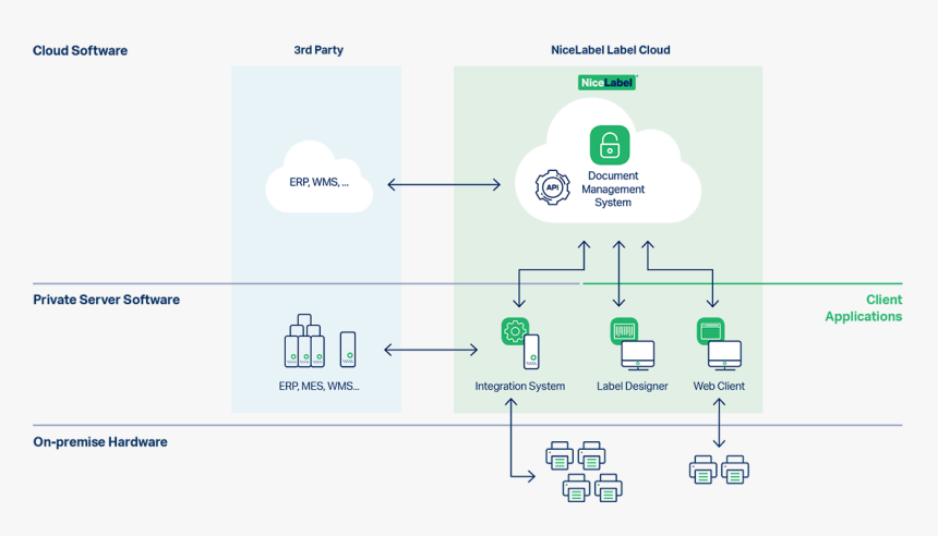 Lms Label Cloud - Cloud Erp System Architecture, HD Png Download, Free Download