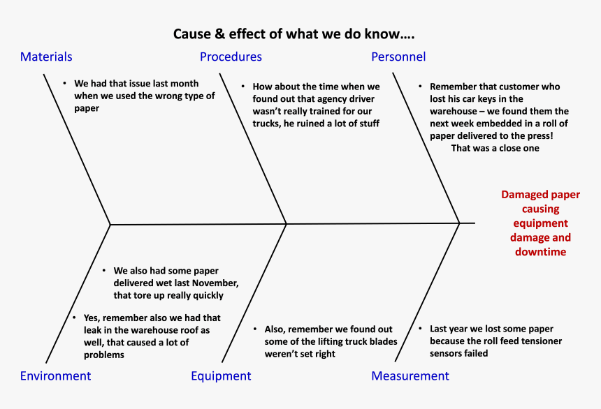 B12 Image - Cause And Effect Diagram Printer, HD Png Download, Free Download