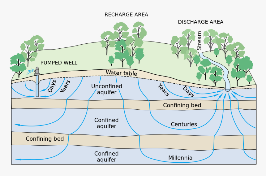 Underground Water Layers, HD Png Download, Free Download