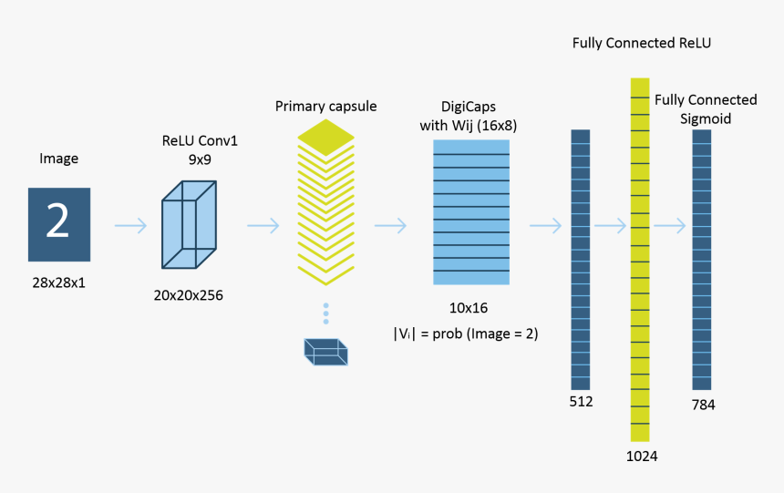 Capsule Neural Network Architecture Capsule Networks - Capsule Neural Network Architecture, HD Png Download, Free Download