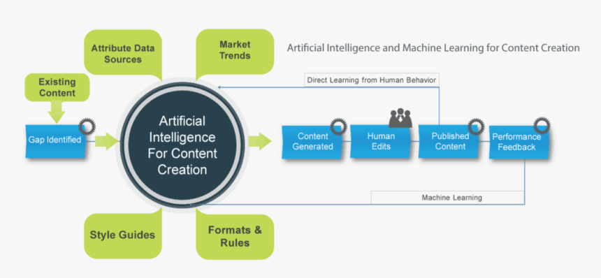 Ai Content Creation, HD Png Download, Free Download