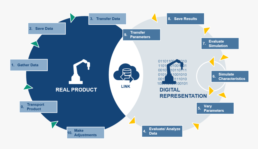 Digital Representations - Digital Twin Vs Simulation, HD Png Download, Free Download