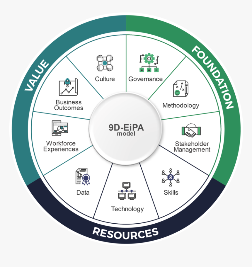 9d-eipa Full Model - Nine Dimensions For Excellence In People Analytics, HD Png Download, Free Download