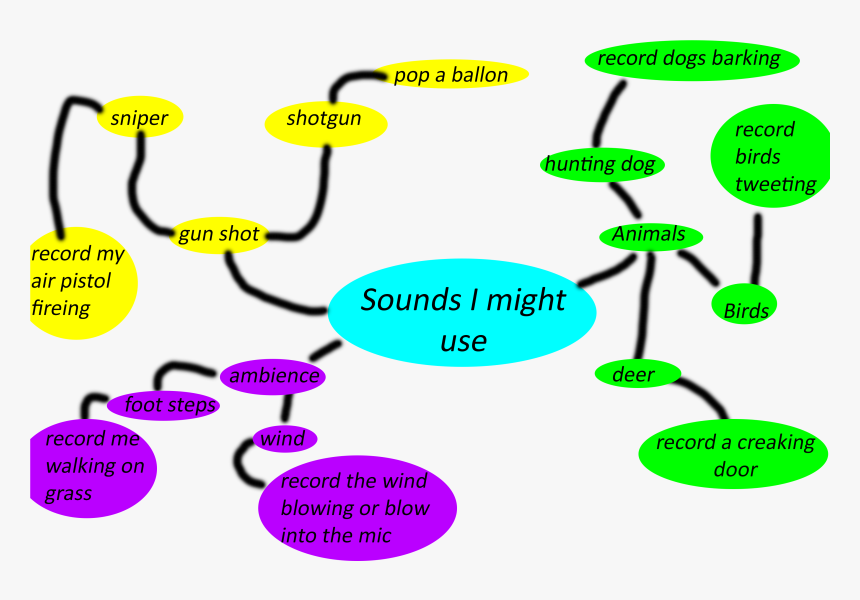 Mind Map Of Sound - Mind Map For Sound, HD Png Download, Free Download