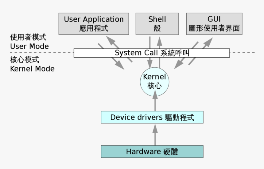 Operating System Architecture, HD Png Download, Free Download