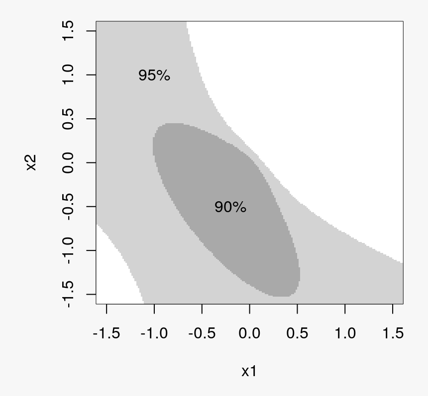 90% And 95% Confidence Regions For Stationary Point - Throwing Knife, HD Png Download, Free Download