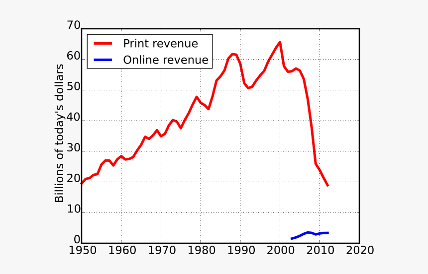 Newspaper Revenue Graph 2018, HD Png Download, Free Download