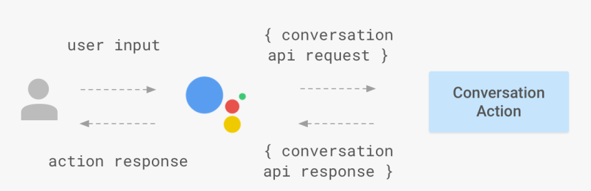 Google Home Action Flow, HD Png Download, Free Download