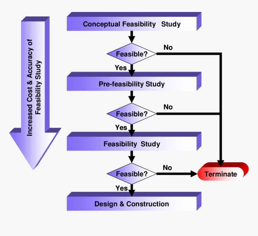 Feasibility Study, HD Png Download, Free Download