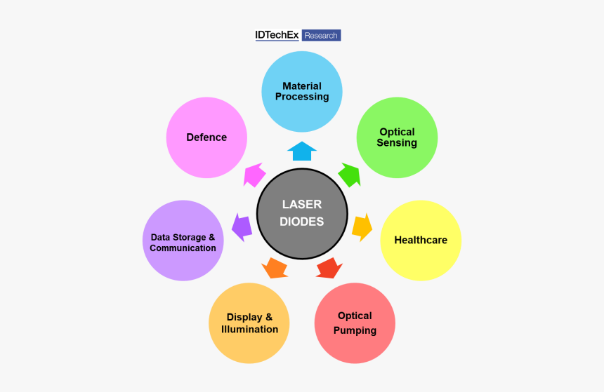 The Addressable Market For Laser Diodes - Types Of Insurance Product, HD Png Download, Free Download